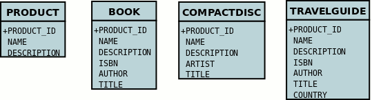 inheritance db completetable