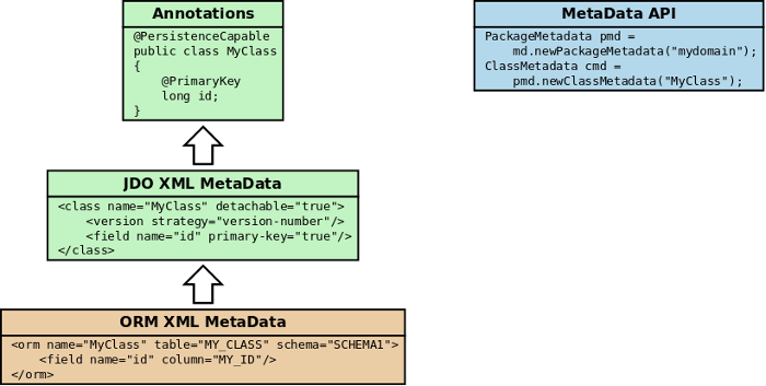 jdo metadata