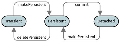 jdo object lifecycle