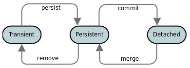 jpa object lifecycle