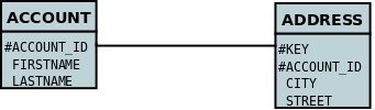 relationship 1 N compound map db