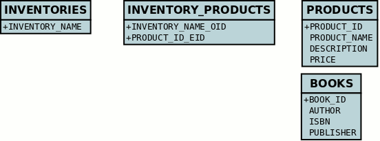 tutorial rdbms schema